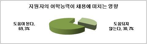 포스코그룹이 다국어 가능자는 자격조건을 충족하지 못해도 입사지원이 가능하도록 하는 등 채용시장에서 어학능력이 점점 중요해지고있는 가운데, 기업들이 영어와 중국어, 일본어 사용자를 특히 선호하는 것으로 나타났다.