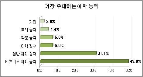 포스코그룹이 다국어 가능자는 자격조건을 충족하지 못해도 입사지원이 가능하도록 하는 등 채용시장에서 어학능력이 점점 중요해지고있는 가운데, 기업들이 영어와 중국어, 일본어 사용자를 특히 선호하는 것으로 나타났다.