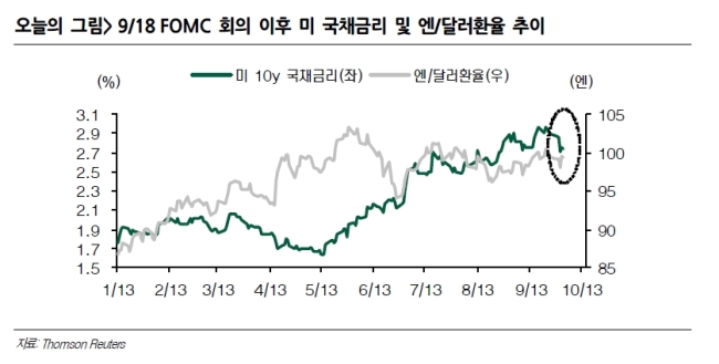 미국의 양적완화 유지가 결정됐지만 23일 코스피는 관망세가 이어질 것으로 보인다.