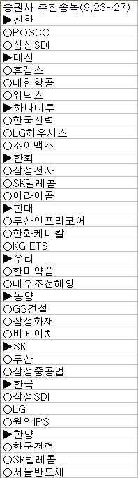 긴 추석 연휴를 마친 이번주 증권사들은 미국의 양적완화 유지 발표를 의외로 받아들이면서 한국 증시의 추세적 상승 기대감을 이어갈 종목들을 추천했다.
