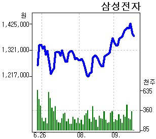 140만원을 상회했던 삼성전자 주가는 지난 17일 130만원대로 떨어진 후 23일에도 하락세를 보이고 있다. 지난 6월 모바일 사업 우려로 급락했던 삼성전자가 이번엔 TV매출 부진이 주가에 부정적 영향을 미치고 있다는 분석이다. 이에따라 증권사들은 3분기 영업이익 전망치도 10조원 아래로 예상하고 목표주가도 낮추고 있다.