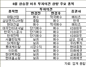 삼성전자, SK하이닉스, NAVER’ 등 IT 빅3가 최근 외국인 매수세 유입에 따른 주가 상승에도 글로벌 경쟁사 대비 저평가된 것으로 나타났다. 기업 이익이나 향후 전망 면에서 주가는 여전히 싸 추가 상승이 이뤄질 수 있다는 전망이다.