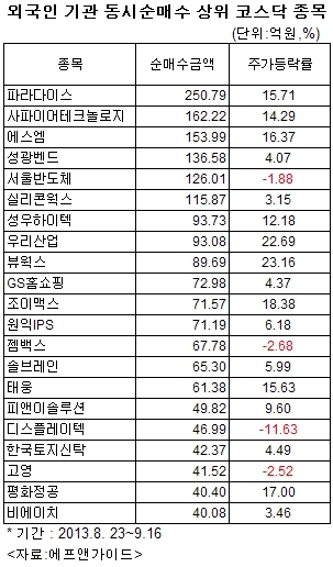 외국인의 ‘바이 코리아’ 열풍이 이어지는 코스피에 비해 상대적으로 소외된 코스닥시장에서 외국인과 기관의 매수세가 겹치는 종목을 예의주시할 필요가 있다고 전문가들은 조언한다. 외국인과 기관이 동시에 퍼담는 종목은 수급이 안정돼있어 주가가 상승할 가능성이 크다는 이유에서다. 따라서 외국인과 기관 양대 수급주체가 함께 매수한 종목 가운데 이익개선세가 뚜렷한 종목 위주로 접근하는 전략이 유효해보인다.