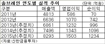 솔브레인이 3분기에 주요사업부 개선으로 실적 호조세가 지속될 것이라는 전망속에서 안정적인 주가흐름을 보이고 있다.