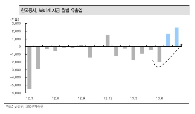 미국 연방준비제도(Fed)가 예상과 달리 양적 완화를 유지하기로 결정함에 따라 한국 증시에서 대규모 순매수를 이어갔던 외국인의 추가 매수가 기대되고 있다. 외국인은 지난달 23일부터 이달 23일까지 유가증권시장에서 19거래일 연속 순매수를 이어가고 있다.