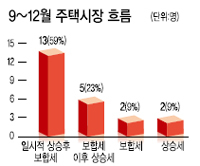 전문가 73%“하반기 집값 상승 3% 미만”