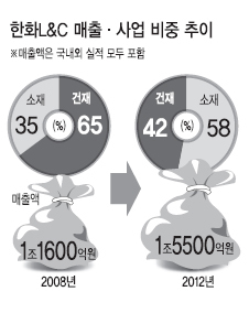 한ㆍ일 무역 역조의 주범은 부품 소재다. 건축 자재기업으로 출발한 한화L&C가 10여년 만에 부품 소재 분야에서 일본을 넘어 세계에 진출하고 있어 눈길을 끈다. 23일 한화L&C에 따르면, 연성회로기판 소재인 FCCL(연성동박적층판)에 이어 양산 중인 스마트기기용 ITO(산화인듐주석) 필름도 국산화해 일본 업체 추격에 나섰다.