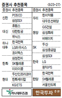 긴 추석연휴를 마친 이번주 증권사들은 미국의 양적완화 유지 발표를 의외로 받아들이면서 한국 증시의 추세적 상승 기대감을 이어갈 종목들을 추천했다.