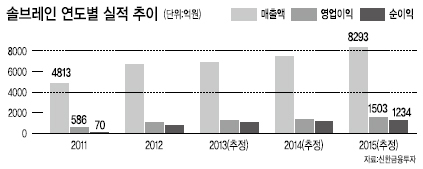 솔브레인이 3분기에 주요 사업부 개선으로 실적 호조세가 지속될 것이라는 전망 속에서 안정적인 주가흐름을 보이고 있다.