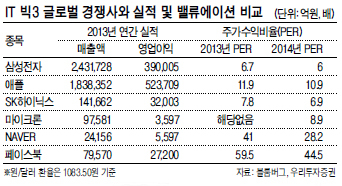 ‘삼성전자, SK하이닉스, NAVER’ 등 IT 빅 3가 최근 외국인 매수세 유입에 따른 주가 상승에도 글로벌 경쟁사 대비 저평가된 것으로 나타났다. 기업 이익이나 향후 전망 면에서 주가는 여전히 낮아 추가 상승이 이뤄질 수 있다는 전망이다.