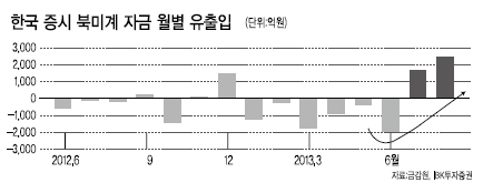 미국 연방준비제도(Fed)가 예상과 달리 양적 완화를 유지하기로 결정함에 따라 한국 증시에서 대규모 순매수를 이어갔던 외국인의 추가 매수가 기대되고 있다. 외국인은 지난달 23일부터 이달 23일까지 유가증권시장에서 19거래일 연속 순매수를 이어가고 있다.