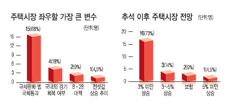 “주택시장 일단 활기…지속은 글쎄”