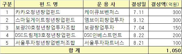 중소기업청(청장 한정화)은 IT분야의 창업기업을 집중지원하기 위해 1050억원 규모의 ‘창업초기 펀드’를 조성했다고 23일 밝혔다.