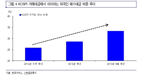 뉴욕증시는 하락했다. 양적완화 규모 축소 불안감과 미국 연방정부의 채무 한도 증액과 예산안 협상 등에 대한 불확실성에 따른 것이다. 전일 혼조세를 보이다 강보합세로 마감한 코스피는 24일 관망세가 전망된다. 둔화되는 외국인 매수세 지속여부도 관심사다.
