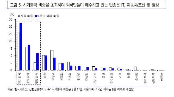 뉴욕증시는 하락했다. 양적완화 규모 축소 불안감과 미국 연방정부의 채무 한도 증액과 예산안 협상 등에 대한 불확실성에 따른 것이다. 전일 혼조세를 보이다 강보합세로 마감한 코스피는 24일 관망세가 전망된다. 둔화되는 외국인 매수세 지속여부도 관심사다.