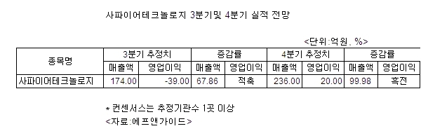 사파이어테크놀로지의 주가가 강한 상승세를 보이고 있다.