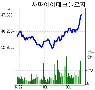 사파이어테크놀로지의 주가가 강한 상승세를 보이고 있다.
