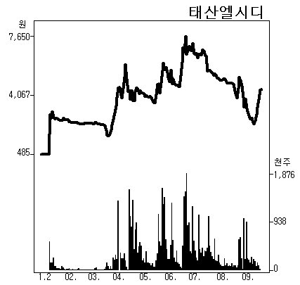 코스닥지수가 520선에서 지지부진한 모습을 보이면서 인수ㆍ합병(M&A) 관련주들이 연일 급등세를 나타내고 있다. 코스닥시장을 움직이는 특별한 이슈나 테마가 없어 M&A 관련주에 투자자들의 관심이 모이는 것으로 분석된다.
