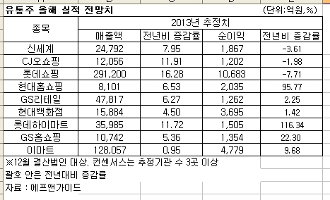 추석 명절 이후 소비 심리 회복으로 백화점, 대형마트 등 유통업체의 실적 회복세가 이어질 전망이다.