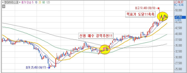 2년 열애 끝에 결혼을 앞 둔 직장인 김성조(33)씨는 최근 직장 동료들 사이에서 부러움을 한 몸에 받고 있다. 그가 주식투자로 3년 동안 40억을 벌었다는 소문이 사실로 밝혀졌기 때문이다. 더 놀라운 사실은 500만원으로 40억을 만들어 냈다는 것이다.