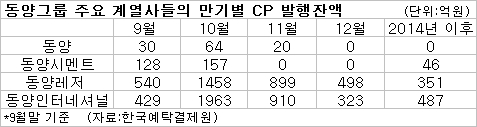 오리온의 지원불발로 동양그룹의 ‘10월 위기설’이 수면 위로 떠오르고 있다. 여기에 ‘웅진사태’,‘STX사태’ 등으로 큰 타격을 입은 회사채 시장에 대한 불안감이 높아지면서 후폭풍이 확산될 조짐도 보인다.