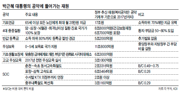기초노령연금 공약 축소를 계기로 박근혜 대통령이 내걸었던 각종 공약의 실현 가능성이 재차 도마에 오르고 있다.