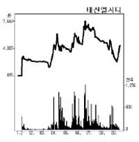 코스닥지수가 520선에서 지지부진한 모습을 보이면서 인수ㆍ합병(M&A) 관련주들이 연일 급등세를 나타내고 있다. 코스닥시장을 움직이는 특별한 이슈나 테마가 없어 M&A 관련주에 투자자들의 관심이 모이는 것으로 분석된다.