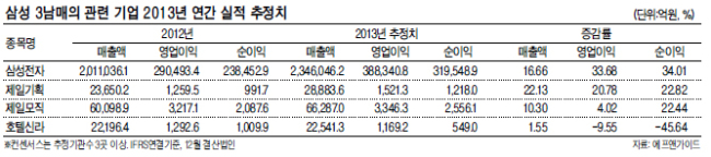 삼성그룹 3남매의 실적과 주가 움직임이 사뭇 다르게 움직이면서 시장의 관심이 모아지고 있다.