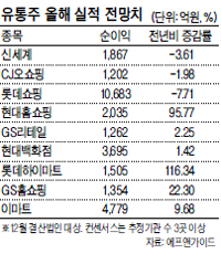 추석 명절 이후 소비심리 회복으로 백화점, 대형마트 등 유통업체의 실적 회복세가 이어질 전망이다.