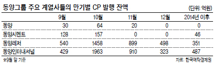 유동성 위기를 겪고 있는 동양그룹이 올해 만기가 돌아오는 1조3000억여원의 어음 및 사채를 막기 위해선 연내 최소 7000억원 이상의 유동성이 필요할 것으로 전망됐다.