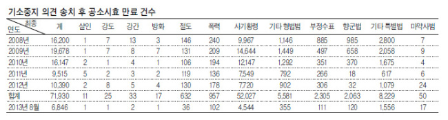 2008년 이후 공소시효가 만료돼 범인을 잡더라도 처벌이 불가능한 사건이 연평균 1만4000여건에 달하는 것으로 드러났다. 특히 살인ㆍ강도ㆍ강간ㆍ방화 등 ‘4대 강력범죄’ 사건도 91건에 달하는 것으로 집계됐다.