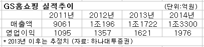 업계 매출 1위’ GS홈쇼핑(대표이사 허태수ㆍ사진)은 활발한 해외시장 공략과 패션부문 고급화 전략을 통해 불황을 넘어 글로벌 홈쇼핑사로 도약하고 있다.