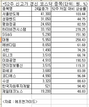 코스닥시장 침체 속에서 발광다이오드(LED) 관련주와 자동차 부품주가 실적개선을 앞세워 ‘나홀로 상승세’를 나타내 눈길을 끌고 있다.