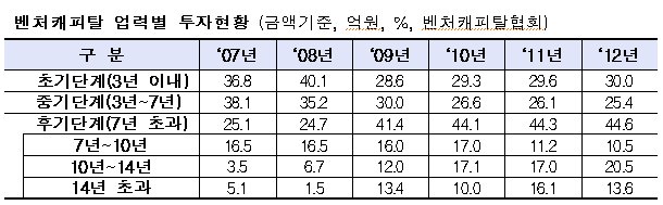 벤처캐피탈의 투자행태가 갈수록 보수화하고 있다. 창업투자라는 본연의 임무를 저버린채 창업 후 7년 이상 된 성장기 기업 투자가 늘고 있는 것이다.