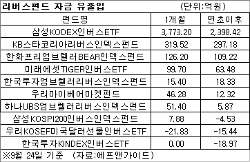 코스피지수의 상승세가 둔화된 가운데 개인은 리버스펀드를 사들이며 하락장에 베팅하고 있다. 외국인 매수세 둔화와 펀드 환매 물량 등으로 향후 상승 여력이 크지 않다는 판단에 따른 것으로 보인다.