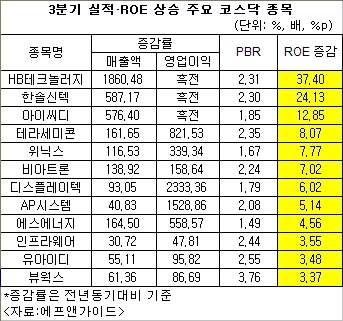 10월 어닝시즌이 다가오면서 주요 중소형주의 이익모멘텀 개선 여부가 주목받고 있다. 외국인의 러브콜이 이어지는 코스피시장과 달리 상대적으로 소외된 코스닥시장에서는 한동안 중소형주가 힘을 쓰지 못했다. 증시 전문가들은 3분기 실적개선이 예상되는 중소형주 가운데 자기자본이익률(ROE)이 개선되고 주가순자산비율(PBR)은 낮은 종목 위주로 상승세가 가능할 것으로 전망했다.