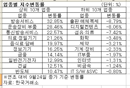 올해 들어 코스닥시장에서 방송서비스와 운송장비, 의료ㆍ정밀기기 등의 업종이 코스닥지수 상승률을 크게 상회한 반면 출판, 디지털컨텐츠 등의 업종지수는 크게 떨어지며 상반된 모습을 보였다.