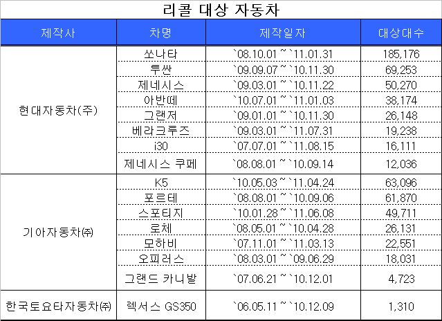 (▶11시엠바고)쏘나타ㆍK5ㆍ렉서스 등 66만여대 리콜