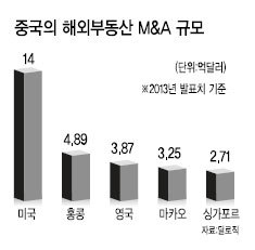 미국 부동산시장이 회복세를 보이면서 중국의 부동산개발업자와 투자회사가 미국으로 몰려들고 있다고 월스트리트저널(WSJ)이 25일 보도했다.