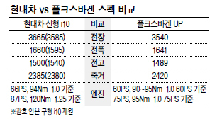 정의선<사진> 현대자동차 부회장이 24일 터키로 날아갔다. 이달 중으로 본격 양산에 들어가는 현대차 유럽 전략 모델 i10을 직접 챙기기 위해서다.