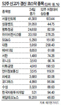 코스닥시장 침체 속에서 발광다이오드(LED) 관련주와 자동차부품주가 실적개선을 앞세워 ‘나 홀로 상승세’를 나타내 눈길을 끌고 있다.