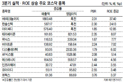 10월 어닝 시즌이 다가오면서 주요 중소형주의 이익 모멘텀 개선 여부가 주목받고 있다. 외국인의 러브콜이 이어지는 코스피시장과 달리, 상대적으로 소외된 코스닥시장에서는 한동안 중소형주가 힘을 쓰지 못했다