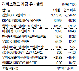 코스피지수의 상승세가 둔화된 가운데 개인은 리버스펀드를 사들이며 하락장에 베팅하고 있다. 외국인 매수세 둔화와 펀드 환매물량 등으로 향후 상승 여력이 크지 않다는 판단에 따른 것으로 보인다.