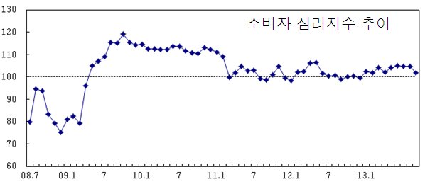 소비자들의 경제상황 인식을 보여주는 소비자심리지수(CSI)가 5개월 만에 하락세로 돌아섰다.
