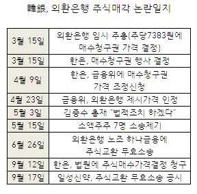 한국은행이 외환은행 주식매각에 대한 손실 논란을 잠재우기 위해 법적 대응에 나섰다. 지난 25일 법원에 반년 전 매각한 외환은행 주식에 대한 매수가격 결정청구를 냈다고 밝힌 한은이 다음달 5일 시한인 주식교환 무효소송 카드까지 꺼내들지 주목된다. 하지만 중앙은행으로서 시중은행 합병과 관련된 사안에 제소하기엔 부담이 적지 않을 것이란 관측이 나온다.