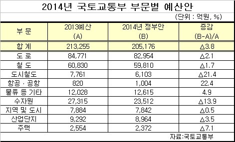 정부가 4대강 살리기 사업 등으로 늘어난 SOC(사회간접자본) 투자를 줄이기로 했다. 대신 주거가 불안한 계층에 주거비를 지원하는 주택바우처제도가 시행되는 등 저소득층 주거 환경 개선사업에 대한 예산은 늘린다.