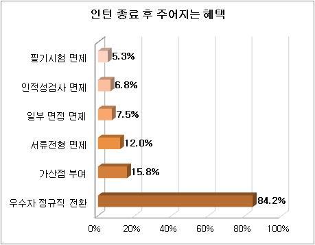 인턴사원을 채용하거나 할 계획이 있는 기업 대다수가 인턴출신 공채 지원자에게 우대혜택을 주는 것으로 나타났다.