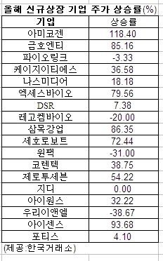 긴 침묵에 빠져있던 기업공개(IPO) 시장이 하반기에 들썩일 조짐을 보이면서 공모주로 돈이 몰리고 있다.
