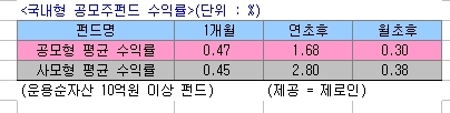 긴 침묵에 빠져있던 기업공개(IPO) 시장이 하반기에 들썩일 조짐을 보이면서 공모주로 돈이 몰리고 있다.