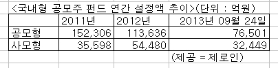 긴 침묵에 빠져있던 기업공개(IPO) 시장이 하반기에 들썩일 조짐을 보이면서 공모주로 돈이 몰리고 있다.